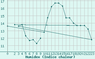 Courbe de l'humidex pour Capo Carbonara