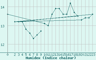 Courbe de l'humidex pour Angliers (17)