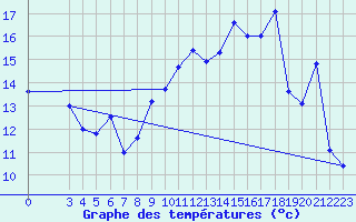 Courbe de tempratures pour Morn de la Frontera