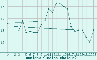 Courbe de l'humidex pour Kelibia