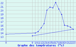 Courbe de tempratures pour Saint-Haon (43)