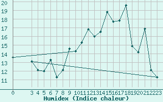 Courbe de l'humidex pour Morn de la Frontera