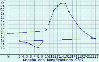 Courbe de tempratures pour Variscourt (02)