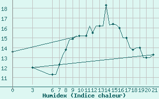 Courbe de l'humidex pour Gnes (It)