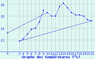 Courbe de tempratures pour Ogulin