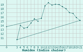 Courbe de l'humidex pour Daruvar