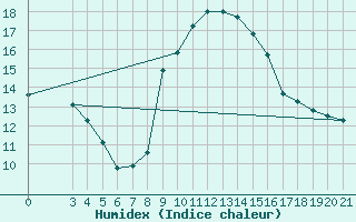 Courbe de l'humidex pour Bjelovar