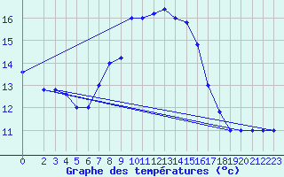 Courbe de tempratures pour Monte Scuro