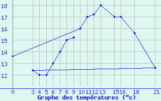 Courbe de tempratures pour Passo Rolle