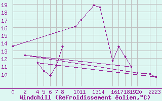 Courbe du refroidissement olien pour Bujarraloz