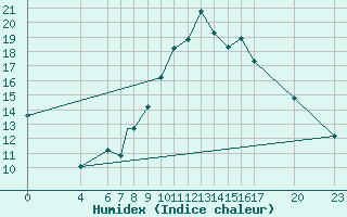 Courbe de l'humidex pour Beja