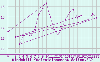 Courbe du refroidissement olien pour Bad Kissingen