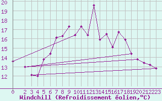 Courbe du refroidissement olien pour Gottfrieding