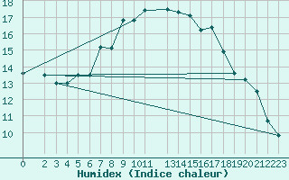 Courbe de l'humidex pour Schauenburg-Elgershausen