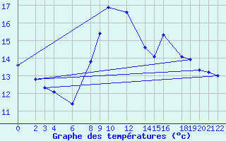 Courbe de tempratures pour Cabo Busto