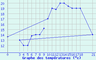 Courbe de tempratures pour Passo Rolle