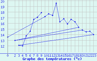Courbe de tempratures pour Gottfrieding