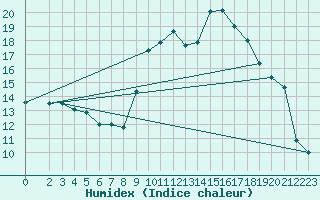 Courbe de l'humidex pour Lagarrigue (81)