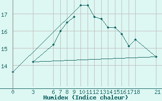 Courbe de l'humidex pour Giresun