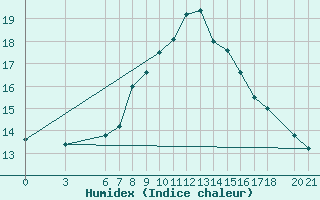 Courbe de l'humidex pour Mostar