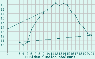 Courbe de l'humidex pour Podgorica / Golubovci