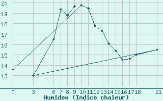 Courbe de l'humidex pour Edirne