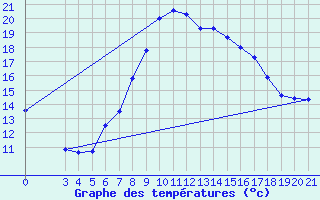 Courbe de tempratures pour Gradiste