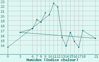 Courbe de l'humidex pour Akakoca