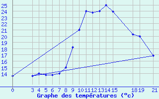 Courbe de tempratures pour Zeltweg