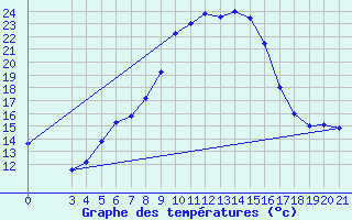 Courbe de tempratures pour Gradiste