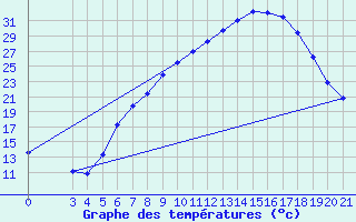 Courbe de tempratures pour Gospic