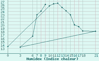 Courbe de l'humidex pour Akakoca