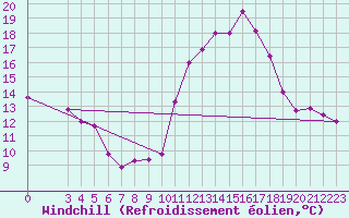Courbe du refroidissement olien pour Saint-Haon (43)
