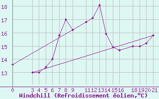 Courbe du refroidissement olien pour Dipkarpaz