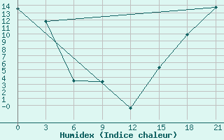 Courbe de l'humidex pour Ste Agathe Des Mont