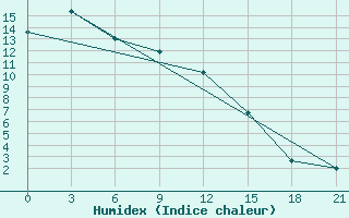 Courbe de l'humidex pour Cerlak