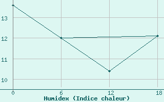 Courbe de l'humidex pour Teriberka