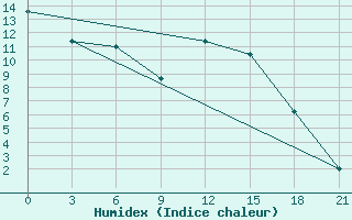 Courbe de l'humidex pour Bogoroditskoe Fenin