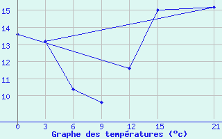 Courbe de tempratures pour San Estanislao