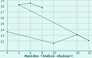 Courbe de l'humidex pour Huang Shan