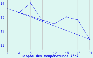 Courbe de tempratures pour Kasira