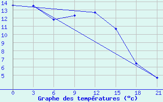 Courbe de tempratures pour Klaipeda