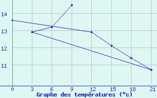 Courbe de tempratures pour Ivano-Frankivs