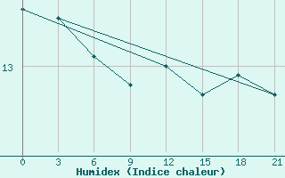 Courbe de l'humidex pour Monastir-Skanes