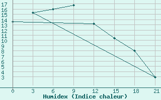 Courbe de l'humidex pour Hovd