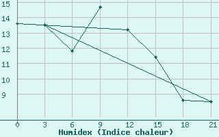 Courbe de l'humidex pour Izma