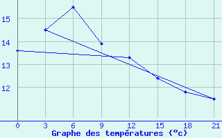 Courbe de tempratures pour Janibek