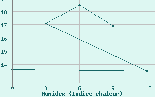 Courbe de l'humidex pour Altai