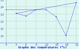 Courbe de tempratures pour Kolka