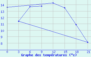 Courbe de tempratures pour Mozyr